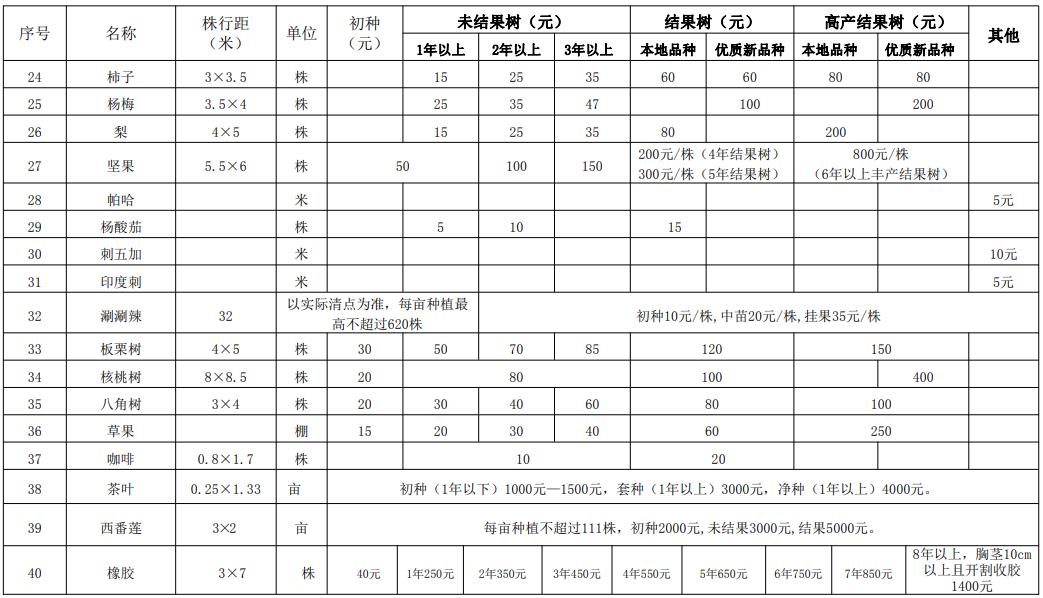 最新林地占用补偿标准详解