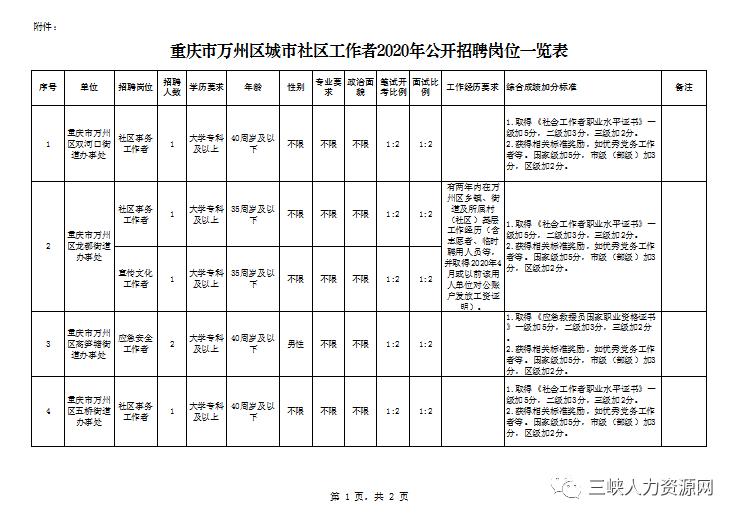 重庆万州最新招聘信息汇总