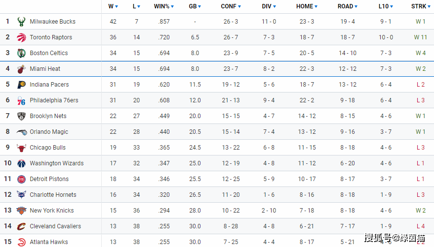 NBA最新排名及东西部局势分析